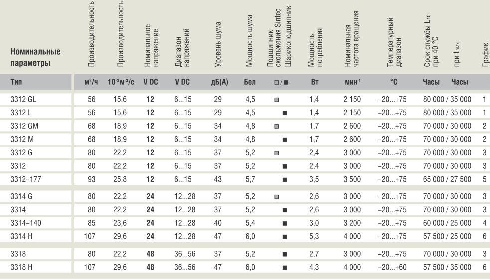 Рабочие параметры Ebmpapst 3312M (92x92x32)