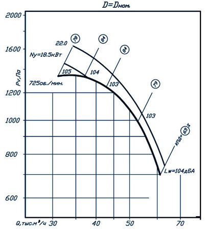 График производительности и аэродинамических характеристик ВР 86-77